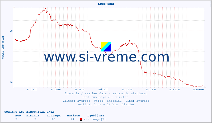  :: Ljubljana :: air temp. | humi- dity | wind dir. | wind speed | wind gusts | air pressure | precipi- tation | sun strength | soil temp. 5cm / 2in | soil temp. 10cm / 4in | soil temp. 20cm / 8in | soil temp. 30cm / 12in | soil temp. 50cm / 20in :: last two days / 5 minutes.