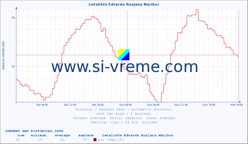  :: Letališče Edvarda Rusjana Maribor :: air temp. | humi- dity | wind dir. | wind speed | wind gusts | air pressure | precipi- tation | sun strength | soil temp. 5cm / 2in | soil temp. 10cm / 4in | soil temp. 20cm / 8in | soil temp. 30cm / 12in | soil temp. 50cm / 20in :: last two days / 5 minutes.