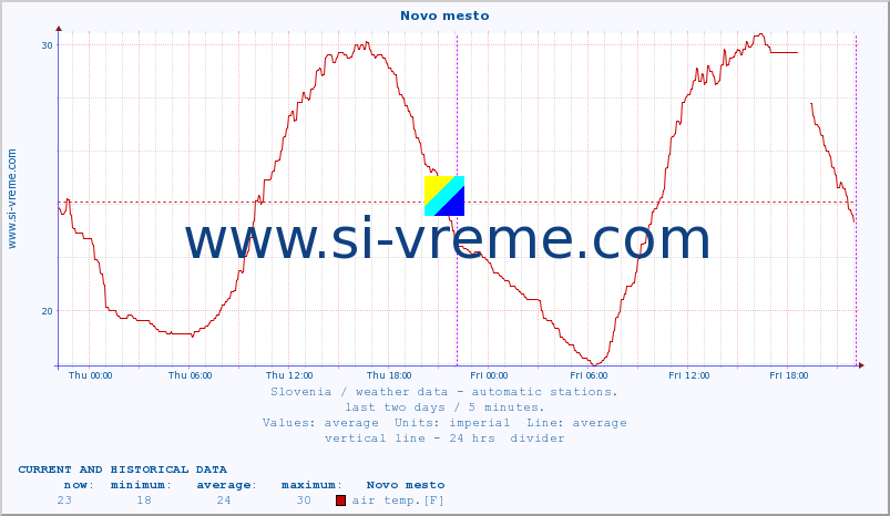  :: Novo mesto :: air temp. | humi- dity | wind dir. | wind speed | wind gusts | air pressure | precipi- tation | sun strength | soil temp. 5cm / 2in | soil temp. 10cm / 4in | soil temp. 20cm / 8in | soil temp. 30cm / 12in | soil temp. 50cm / 20in :: last two days / 5 minutes.