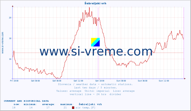  :: Šebreljski vrh :: air temp. | humi- dity | wind dir. | wind speed | wind gusts | air pressure | precipi- tation | sun strength | soil temp. 5cm / 2in | soil temp. 10cm / 4in | soil temp. 20cm / 8in | soil temp. 30cm / 12in | soil temp. 50cm / 20in :: last two days / 5 minutes.