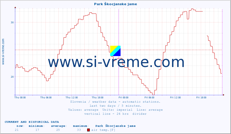  :: Park Škocjanske jame :: air temp. | humi- dity | wind dir. | wind speed | wind gusts | air pressure | precipi- tation | sun strength | soil temp. 5cm / 2in | soil temp. 10cm / 4in | soil temp. 20cm / 8in | soil temp. 30cm / 12in | soil temp. 50cm / 20in :: last two days / 5 minutes.