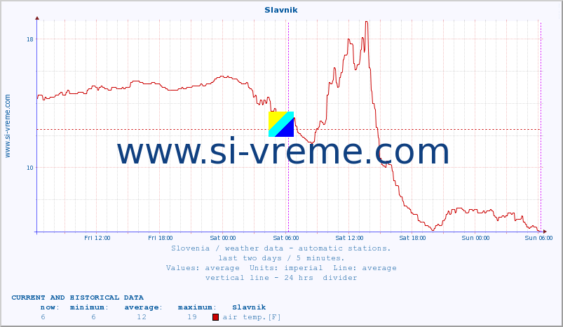  :: Slavnik :: air temp. | humi- dity | wind dir. | wind speed | wind gusts | air pressure | precipi- tation | sun strength | soil temp. 5cm / 2in | soil temp. 10cm / 4in | soil temp. 20cm / 8in | soil temp. 30cm / 12in | soil temp. 50cm / 20in :: last two days / 5 minutes.