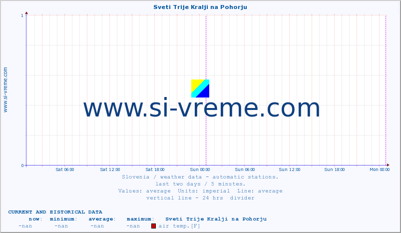  :: Sveti Trije Kralji na Pohorju :: air temp. | humi- dity | wind dir. | wind speed | wind gusts | air pressure | precipi- tation | sun strength | soil temp. 5cm / 2in | soil temp. 10cm / 4in | soil temp. 20cm / 8in | soil temp. 30cm / 12in | soil temp. 50cm / 20in :: last two days / 5 minutes.