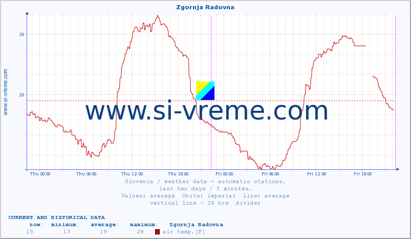  :: Zgornja Radovna :: air temp. | humi- dity | wind dir. | wind speed | wind gusts | air pressure | precipi- tation | sun strength | soil temp. 5cm / 2in | soil temp. 10cm / 4in | soil temp. 20cm / 8in | soil temp. 30cm / 12in | soil temp. 50cm / 20in :: last two days / 5 minutes.