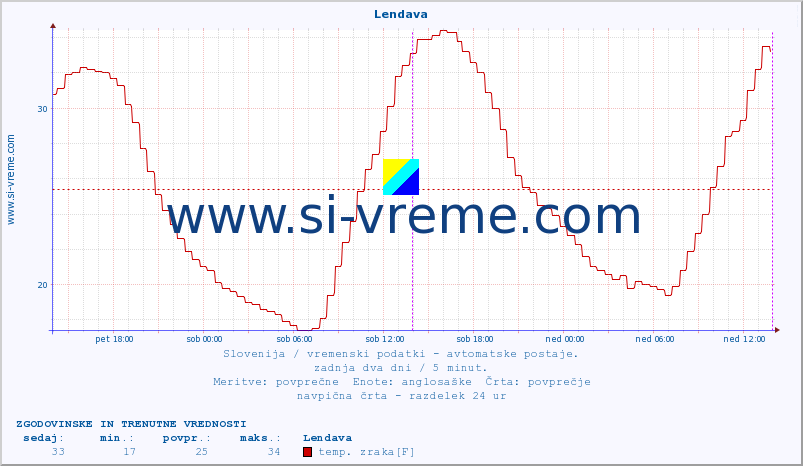 POVPREČJE :: Lendava :: temp. zraka | vlaga | smer vetra | hitrost vetra | sunki vetra | tlak | padavine | sonce | temp. tal  5cm | temp. tal 10cm | temp. tal 20cm | temp. tal 30cm | temp. tal 50cm :: zadnja dva dni / 5 minut.