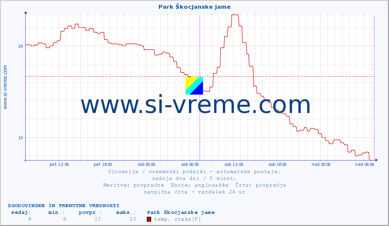 POVPREČJE :: Park Škocjanske jame :: temp. zraka | vlaga | smer vetra | hitrost vetra | sunki vetra | tlak | padavine | sonce | temp. tal  5cm | temp. tal 10cm | temp. tal 20cm | temp. tal 30cm | temp. tal 50cm :: zadnja dva dni / 5 minut.