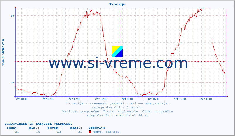 POVPREČJE :: Trbovlje :: temp. zraka | vlaga | smer vetra | hitrost vetra | sunki vetra | tlak | padavine | sonce | temp. tal  5cm | temp. tal 10cm | temp. tal 20cm | temp. tal 30cm | temp. tal 50cm :: zadnja dva dni / 5 minut.