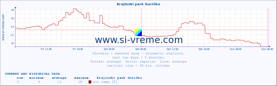  :: Krajinski park Goričko :: air temp. | humi- dity | wind dir. | wind speed | wind gusts | air pressure | precipi- tation | sun strength | soil temp. 5cm / 2in | soil temp. 10cm / 4in | soil temp. 20cm / 8in | soil temp. 30cm / 12in | soil temp. 50cm / 20in :: last two days / 5 minutes.