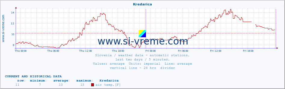  :: Kredarica :: air temp. | humi- dity | wind dir. | wind speed | wind gusts | air pressure | precipi- tation | sun strength | soil temp. 5cm / 2in | soil temp. 10cm / 4in | soil temp. 20cm / 8in | soil temp. 30cm / 12in | soil temp. 50cm / 20in :: last two days / 5 minutes.