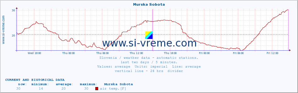  :: Murska Sobota :: air temp. | humi- dity | wind dir. | wind speed | wind gusts | air pressure | precipi- tation | sun strength | soil temp. 5cm / 2in | soil temp. 10cm / 4in | soil temp. 20cm / 8in | soil temp. 30cm / 12in | soil temp. 50cm / 20in :: last two days / 5 minutes.