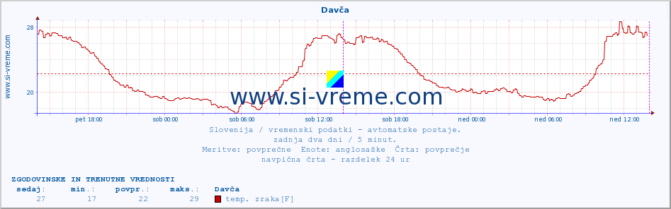 POVPREČJE :: Davča :: temp. zraka | vlaga | smer vetra | hitrost vetra | sunki vetra | tlak | padavine | sonce | temp. tal  5cm | temp. tal 10cm | temp. tal 20cm | temp. tal 30cm | temp. tal 50cm :: zadnja dva dni / 5 minut.