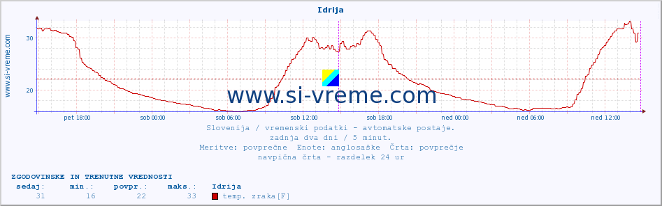 POVPREČJE :: Idrija :: temp. zraka | vlaga | smer vetra | hitrost vetra | sunki vetra | tlak | padavine | sonce | temp. tal  5cm | temp. tal 10cm | temp. tal 20cm | temp. tal 30cm | temp. tal 50cm :: zadnja dva dni / 5 minut.