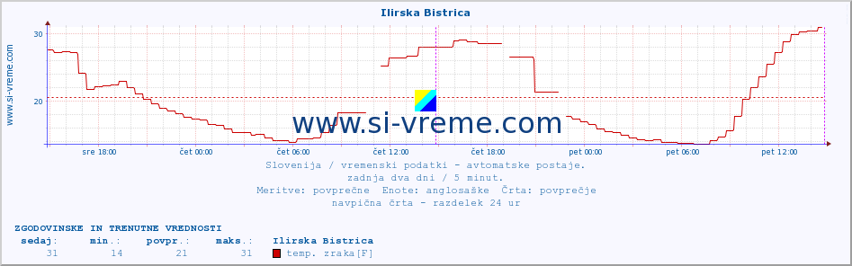 POVPREČJE :: Ilirska Bistrica :: temp. zraka | vlaga | smer vetra | hitrost vetra | sunki vetra | tlak | padavine | sonce | temp. tal  5cm | temp. tal 10cm | temp. tal 20cm | temp. tal 30cm | temp. tal 50cm :: zadnja dva dni / 5 minut.