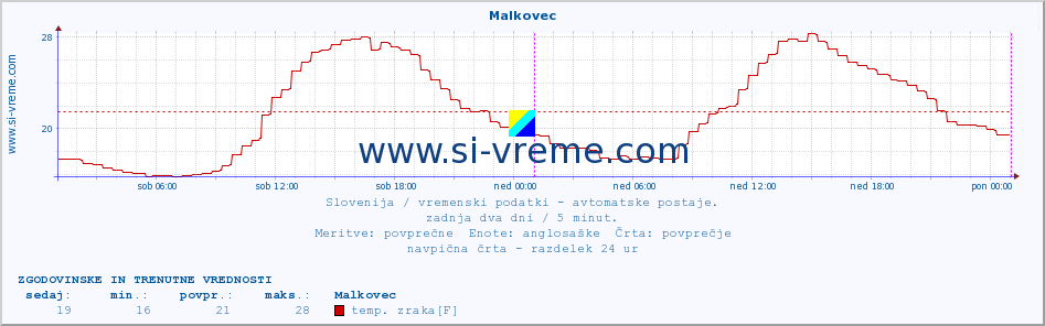 POVPREČJE :: Malkovec :: temp. zraka | vlaga | smer vetra | hitrost vetra | sunki vetra | tlak | padavine | sonce | temp. tal  5cm | temp. tal 10cm | temp. tal 20cm | temp. tal 30cm | temp. tal 50cm :: zadnja dva dni / 5 minut.