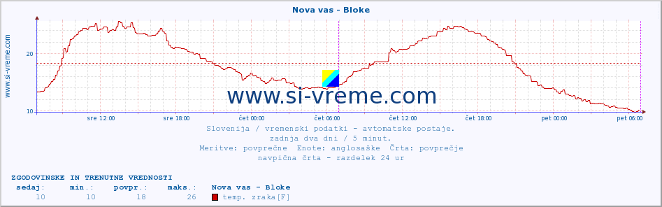 POVPREČJE :: Nova vas - Bloke :: temp. zraka | vlaga | smer vetra | hitrost vetra | sunki vetra | tlak | padavine | sonce | temp. tal  5cm | temp. tal 10cm | temp. tal 20cm | temp. tal 30cm | temp. tal 50cm :: zadnja dva dni / 5 minut.