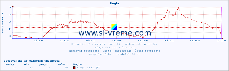 POVPREČJE :: Rogla :: temp. zraka | vlaga | smer vetra | hitrost vetra | sunki vetra | tlak | padavine | sonce | temp. tal  5cm | temp. tal 10cm | temp. tal 20cm | temp. tal 30cm | temp. tal 50cm :: zadnja dva dni / 5 minut.