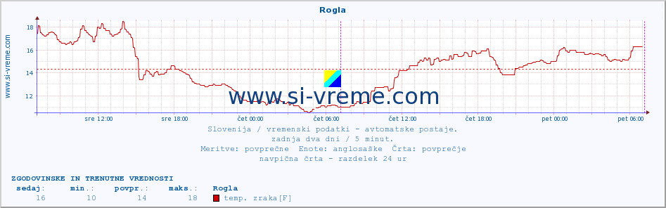 POVPREČJE :: Rogla :: temp. zraka | vlaga | smer vetra | hitrost vetra | sunki vetra | tlak | padavine | sonce | temp. tal  5cm | temp. tal 10cm | temp. tal 20cm | temp. tal 30cm | temp. tal 50cm :: zadnja dva dni / 5 minut.