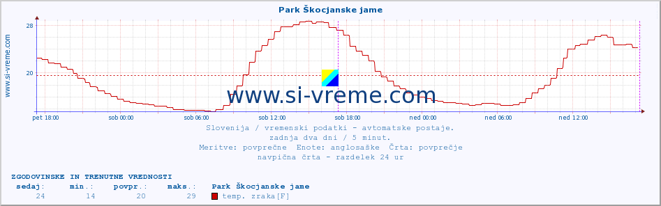 POVPREČJE :: Park Škocjanske jame :: temp. zraka | vlaga | smer vetra | hitrost vetra | sunki vetra | tlak | padavine | sonce | temp. tal  5cm | temp. tal 10cm | temp. tal 20cm | temp. tal 30cm | temp. tal 50cm :: zadnja dva dni / 5 minut.