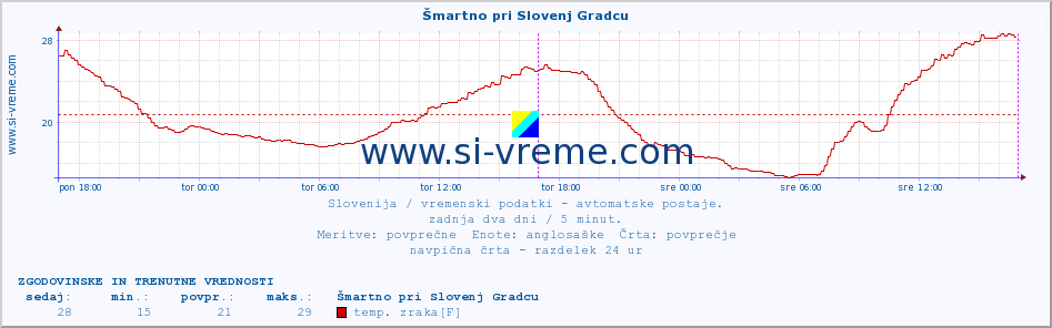 POVPREČJE :: Šmartno pri Slovenj Gradcu :: temp. zraka | vlaga | smer vetra | hitrost vetra | sunki vetra | tlak | padavine | sonce | temp. tal  5cm | temp. tal 10cm | temp. tal 20cm | temp. tal 30cm | temp. tal 50cm :: zadnja dva dni / 5 minut.