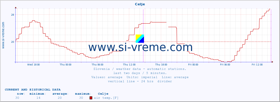  :: Celje :: air temp. | humi- dity | wind dir. | wind speed | wind gusts | air pressure | precipi- tation | sun strength | soil temp. 5cm / 2in | soil temp. 10cm / 4in | soil temp. 20cm / 8in | soil temp. 30cm / 12in | soil temp. 50cm / 20in :: last two days / 5 minutes.