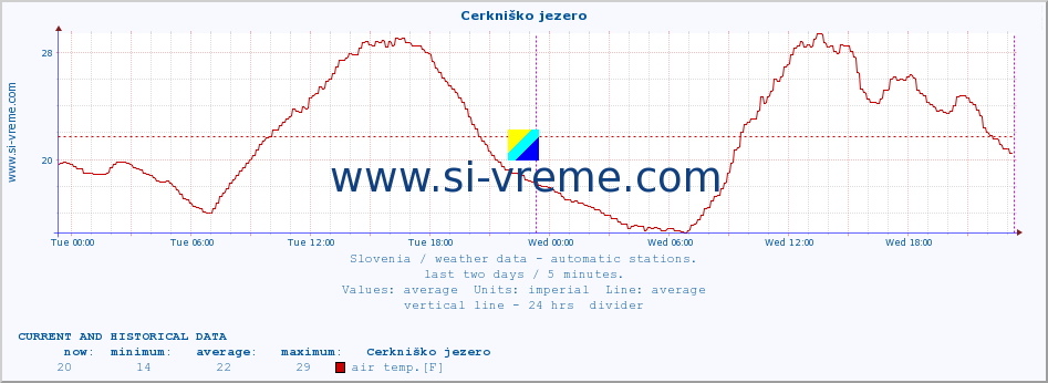  :: Cerkniško jezero :: air temp. | humi- dity | wind dir. | wind speed | wind gusts | air pressure | precipi- tation | sun strength | soil temp. 5cm / 2in | soil temp. 10cm / 4in | soil temp. 20cm / 8in | soil temp. 30cm / 12in | soil temp. 50cm / 20in :: last two days / 5 minutes.