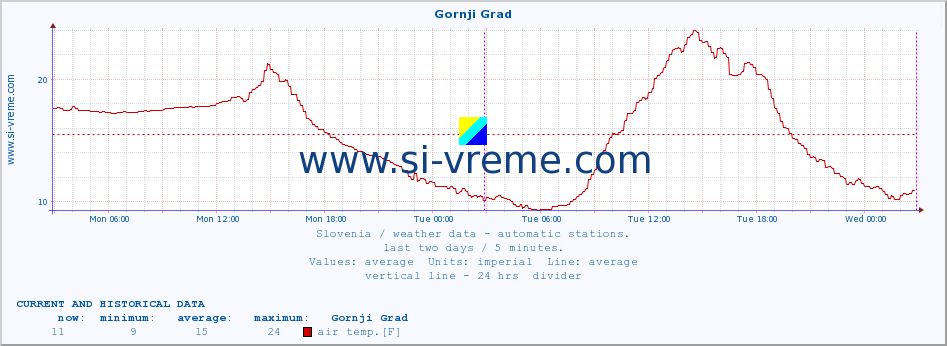  :: Gornji Grad :: air temp. | humi- dity | wind dir. | wind speed | wind gusts | air pressure | precipi- tation | sun strength | soil temp. 5cm / 2in | soil temp. 10cm / 4in | soil temp. 20cm / 8in | soil temp. 30cm / 12in | soil temp. 50cm / 20in :: last two days / 5 minutes.