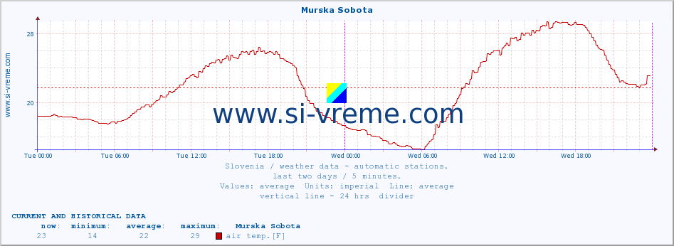  :: Murska Sobota :: air temp. | humi- dity | wind dir. | wind speed | wind gusts | air pressure | precipi- tation | sun strength | soil temp. 5cm / 2in | soil temp. 10cm / 4in | soil temp. 20cm / 8in | soil temp. 30cm / 12in | soil temp. 50cm / 20in :: last two days / 5 minutes.