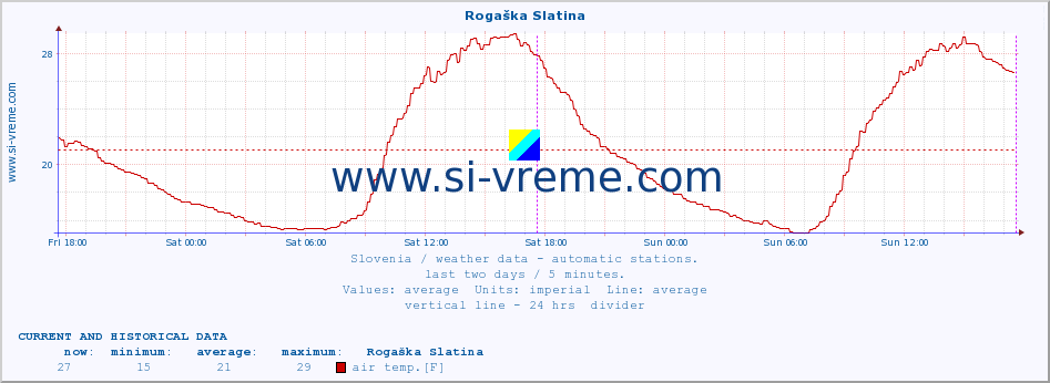  :: Rogaška Slatina :: air temp. | humi- dity | wind dir. | wind speed | wind gusts | air pressure | precipi- tation | sun strength | soil temp. 5cm / 2in | soil temp. 10cm / 4in | soil temp. 20cm / 8in | soil temp. 30cm / 12in | soil temp. 50cm / 20in :: last two days / 5 minutes.