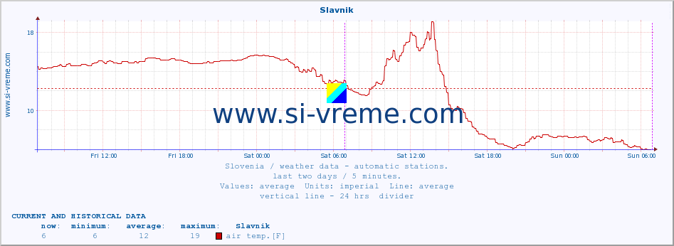  :: Slavnik :: air temp. | humi- dity | wind dir. | wind speed | wind gusts | air pressure | precipi- tation | sun strength | soil temp. 5cm / 2in | soil temp. 10cm / 4in | soil temp. 20cm / 8in | soil temp. 30cm / 12in | soil temp. 50cm / 20in :: last two days / 5 minutes.