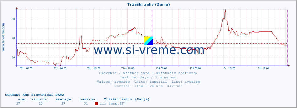  :: Tržaški zaliv (Zarja) :: air temp. | humi- dity | wind dir. | wind speed | wind gusts | air pressure | precipi- tation | sun strength | soil temp. 5cm / 2in | soil temp. 10cm / 4in | soil temp. 20cm / 8in | soil temp. 30cm / 12in | soil temp. 50cm / 20in :: last two days / 5 minutes.