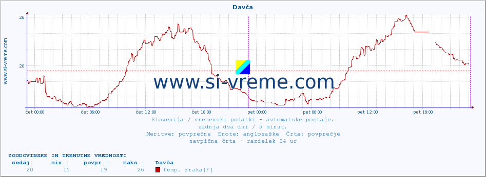 POVPREČJE :: Davča :: temp. zraka | vlaga | smer vetra | hitrost vetra | sunki vetra | tlak | padavine | sonce | temp. tal  5cm | temp. tal 10cm | temp. tal 20cm | temp. tal 30cm | temp. tal 50cm :: zadnja dva dni / 5 minut.