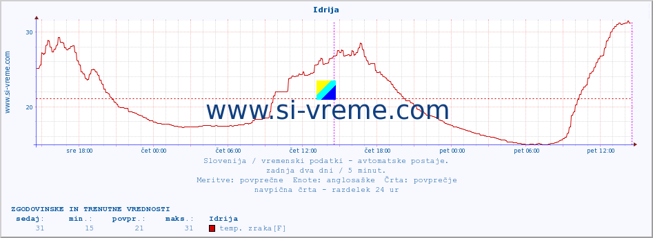 POVPREČJE :: Idrija :: temp. zraka | vlaga | smer vetra | hitrost vetra | sunki vetra | tlak | padavine | sonce | temp. tal  5cm | temp. tal 10cm | temp. tal 20cm | temp. tal 30cm | temp. tal 50cm :: zadnja dva dni / 5 minut.