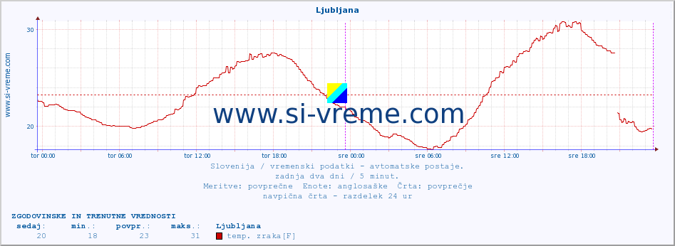 POVPREČJE :: Ljubljana :: temp. zraka | vlaga | smer vetra | hitrost vetra | sunki vetra | tlak | padavine | sonce | temp. tal  5cm | temp. tal 10cm | temp. tal 20cm | temp. tal 30cm | temp. tal 50cm :: zadnja dva dni / 5 minut.