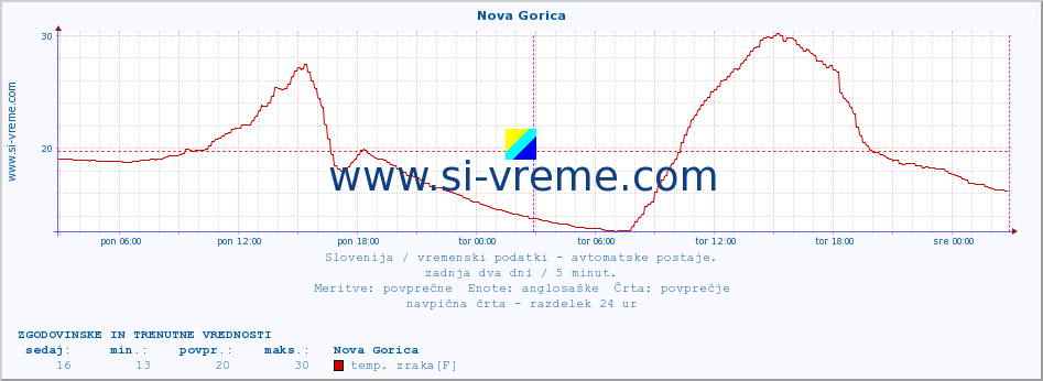 POVPREČJE :: Nova Gorica :: temp. zraka | vlaga | smer vetra | hitrost vetra | sunki vetra | tlak | padavine | sonce | temp. tal  5cm | temp. tal 10cm | temp. tal 20cm | temp. tal 30cm | temp. tal 50cm :: zadnja dva dni / 5 minut.