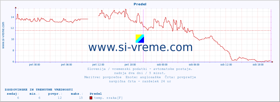 POVPREČJE :: Predel :: temp. zraka | vlaga | smer vetra | hitrost vetra | sunki vetra | tlak | padavine | sonce | temp. tal  5cm | temp. tal 10cm | temp. tal 20cm | temp. tal 30cm | temp. tal 50cm :: zadnja dva dni / 5 minut.