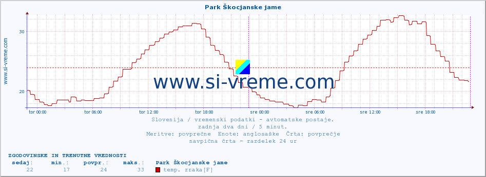 POVPREČJE :: Park Škocjanske jame :: temp. zraka | vlaga | smer vetra | hitrost vetra | sunki vetra | tlak | padavine | sonce | temp. tal  5cm | temp. tal 10cm | temp. tal 20cm | temp. tal 30cm | temp. tal 50cm :: zadnja dva dni / 5 minut.