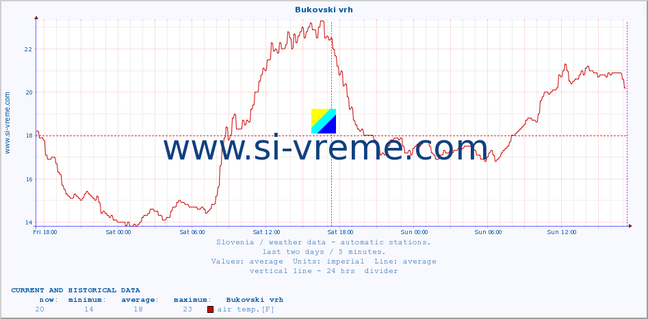  :: Bukovski vrh :: air temp. | humi- dity | wind dir. | wind speed | wind gusts | air pressure | precipi- tation | sun strength | soil temp. 5cm / 2in | soil temp. 10cm / 4in | soil temp. 20cm / 8in | soil temp. 30cm / 12in | soil temp. 50cm / 20in :: last two days / 5 minutes.
