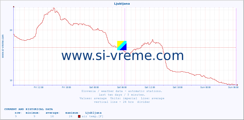  :: Ljubljana :: air temp. | humi- dity | wind dir. | wind speed | wind gusts | air pressure | precipi- tation | sun strength | soil temp. 5cm / 2in | soil temp. 10cm / 4in | soil temp. 20cm / 8in | soil temp. 30cm / 12in | soil temp. 50cm / 20in :: last two days / 5 minutes.