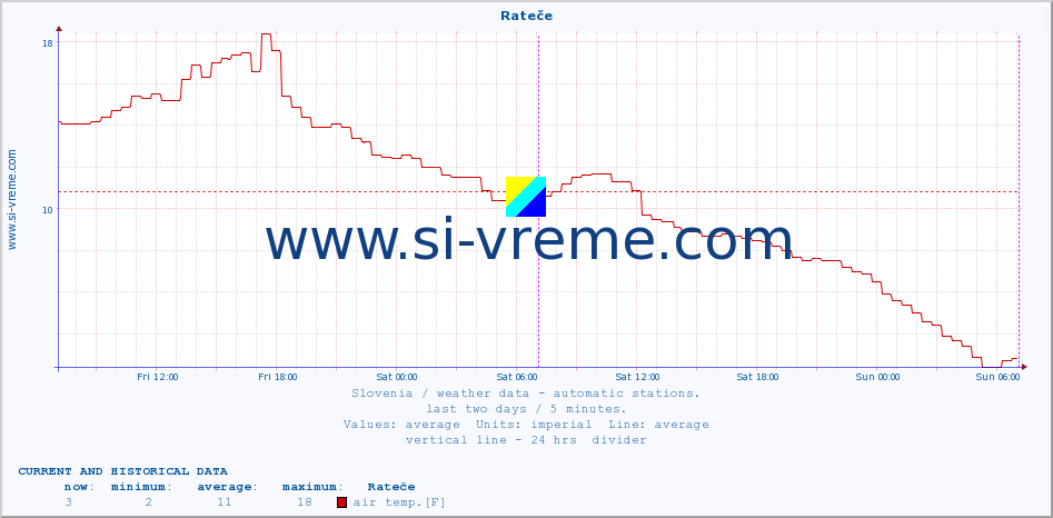  :: Rateče :: air temp. | humi- dity | wind dir. | wind speed | wind gusts | air pressure | precipi- tation | sun strength | soil temp. 5cm / 2in | soil temp. 10cm / 4in | soil temp. 20cm / 8in | soil temp. 30cm / 12in | soil temp. 50cm / 20in :: last two days / 5 minutes.