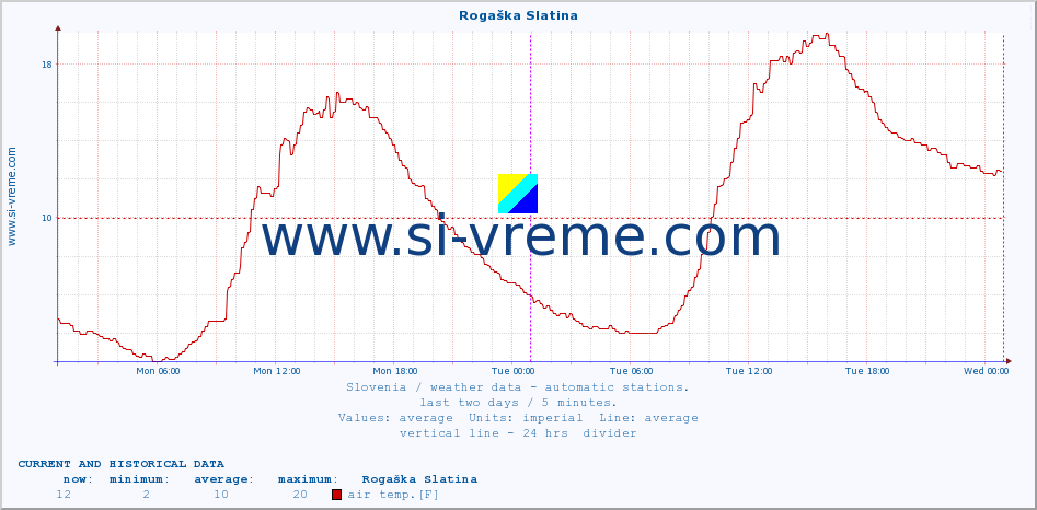  :: Rogaška Slatina :: air temp. | humi- dity | wind dir. | wind speed | wind gusts | air pressure | precipi- tation | sun strength | soil temp. 5cm / 2in | soil temp. 10cm / 4in | soil temp. 20cm / 8in | soil temp. 30cm / 12in | soil temp. 50cm / 20in :: last two days / 5 minutes.