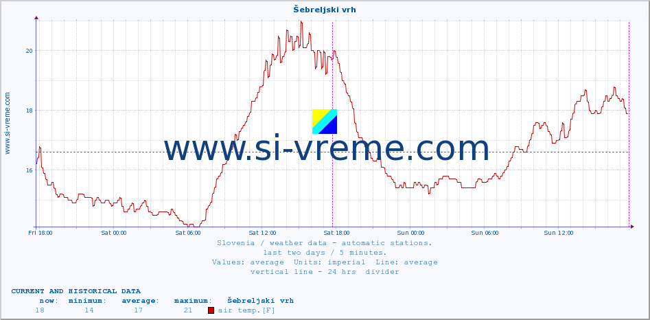  :: Šebreljski vrh :: air temp. | humi- dity | wind dir. | wind speed | wind gusts | air pressure | precipi- tation | sun strength | soil temp. 5cm / 2in | soil temp. 10cm / 4in | soil temp. 20cm / 8in | soil temp. 30cm / 12in | soil temp. 50cm / 20in :: last two days / 5 minutes.