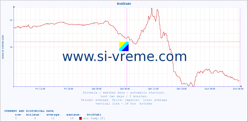  :: Sviščaki :: air temp. | humi- dity | wind dir. | wind speed | wind gusts | air pressure | precipi- tation | sun strength | soil temp. 5cm / 2in | soil temp. 10cm / 4in | soil temp. 20cm / 8in | soil temp. 30cm / 12in | soil temp. 50cm / 20in :: last two days / 5 minutes.