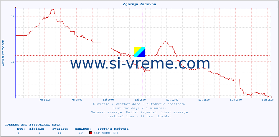  :: Zgornja Radovna :: air temp. | humi- dity | wind dir. | wind speed | wind gusts | air pressure | precipi- tation | sun strength | soil temp. 5cm / 2in | soil temp. 10cm / 4in | soil temp. 20cm / 8in | soil temp. 30cm / 12in | soil temp. 50cm / 20in :: last two days / 5 minutes.