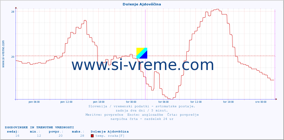 POVPREČJE :: Dolenje Ajdovščina :: temp. zraka | vlaga | smer vetra | hitrost vetra | sunki vetra | tlak | padavine | sonce | temp. tal  5cm | temp. tal 10cm | temp. tal 20cm | temp. tal 30cm | temp. tal 50cm :: zadnja dva dni / 5 minut.