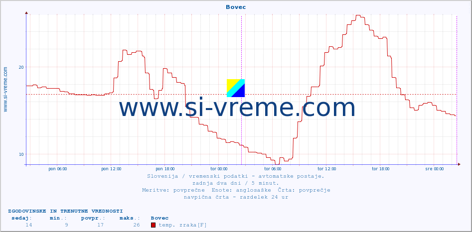 POVPREČJE :: Bovec :: temp. zraka | vlaga | smer vetra | hitrost vetra | sunki vetra | tlak | padavine | sonce | temp. tal  5cm | temp. tal 10cm | temp. tal 20cm | temp. tal 30cm | temp. tal 50cm :: zadnja dva dni / 5 minut.