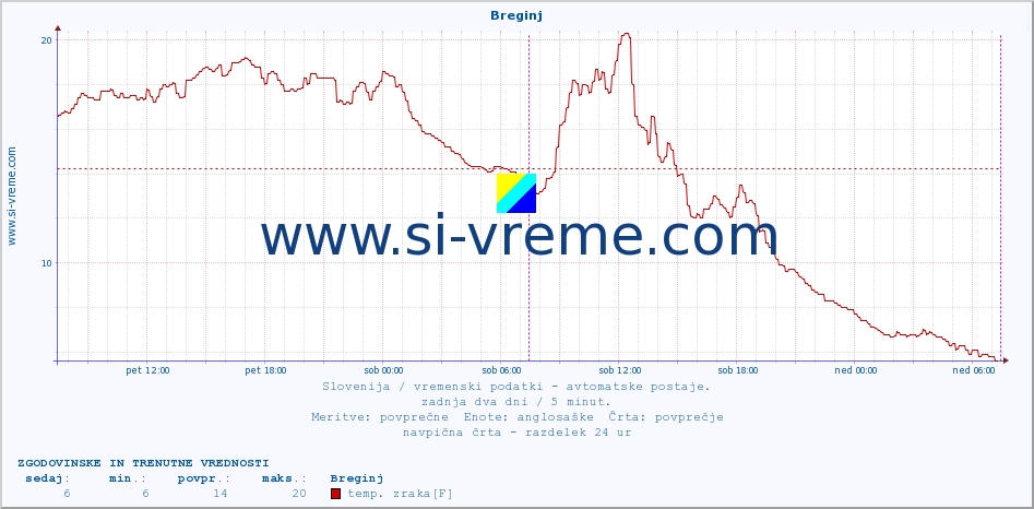 POVPREČJE :: Breginj :: temp. zraka | vlaga | smer vetra | hitrost vetra | sunki vetra | tlak | padavine | sonce | temp. tal  5cm | temp. tal 10cm | temp. tal 20cm | temp. tal 30cm | temp. tal 50cm :: zadnja dva dni / 5 minut.