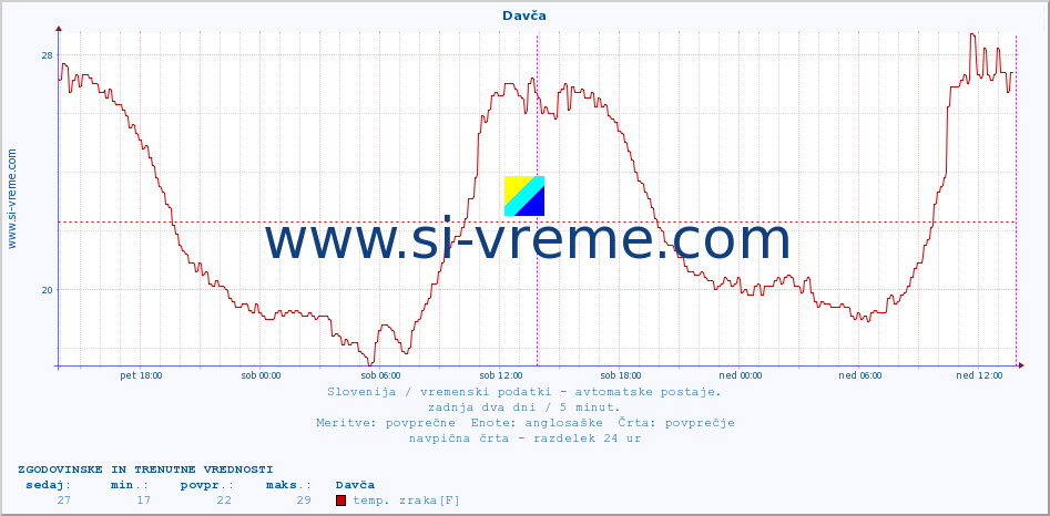 POVPREČJE :: Davča :: temp. zraka | vlaga | smer vetra | hitrost vetra | sunki vetra | tlak | padavine | sonce | temp. tal  5cm | temp. tal 10cm | temp. tal 20cm | temp. tal 30cm | temp. tal 50cm :: zadnja dva dni / 5 minut.