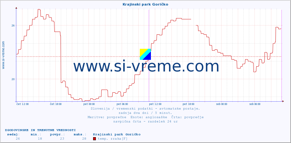 POVPREČJE :: Krajinski park Goričko :: temp. zraka | vlaga | smer vetra | hitrost vetra | sunki vetra | tlak | padavine | sonce | temp. tal  5cm | temp. tal 10cm | temp. tal 20cm | temp. tal 30cm | temp. tal 50cm :: zadnja dva dni / 5 minut.