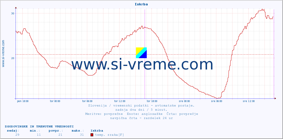 POVPREČJE :: Iskrba :: temp. zraka | vlaga | smer vetra | hitrost vetra | sunki vetra | tlak | padavine | sonce | temp. tal  5cm | temp. tal 10cm | temp. tal 20cm | temp. tal 30cm | temp. tal 50cm :: zadnja dva dni / 5 minut.