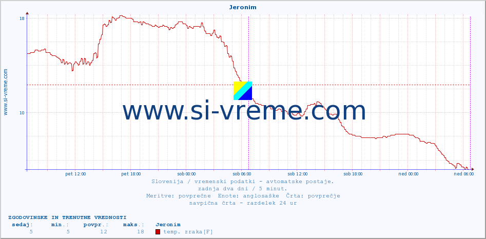 POVPREČJE :: Jeronim :: temp. zraka | vlaga | smer vetra | hitrost vetra | sunki vetra | tlak | padavine | sonce | temp. tal  5cm | temp. tal 10cm | temp. tal 20cm | temp. tal 30cm | temp. tal 50cm :: zadnja dva dni / 5 minut.